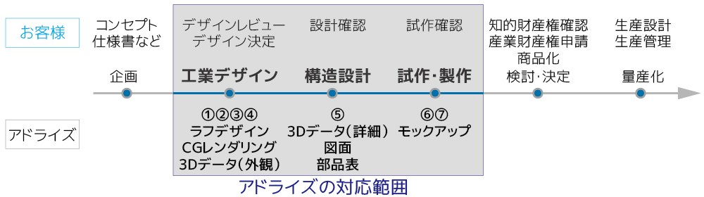 工業デザインの流れ（産業機械カバーのカスタム制作の流れ）