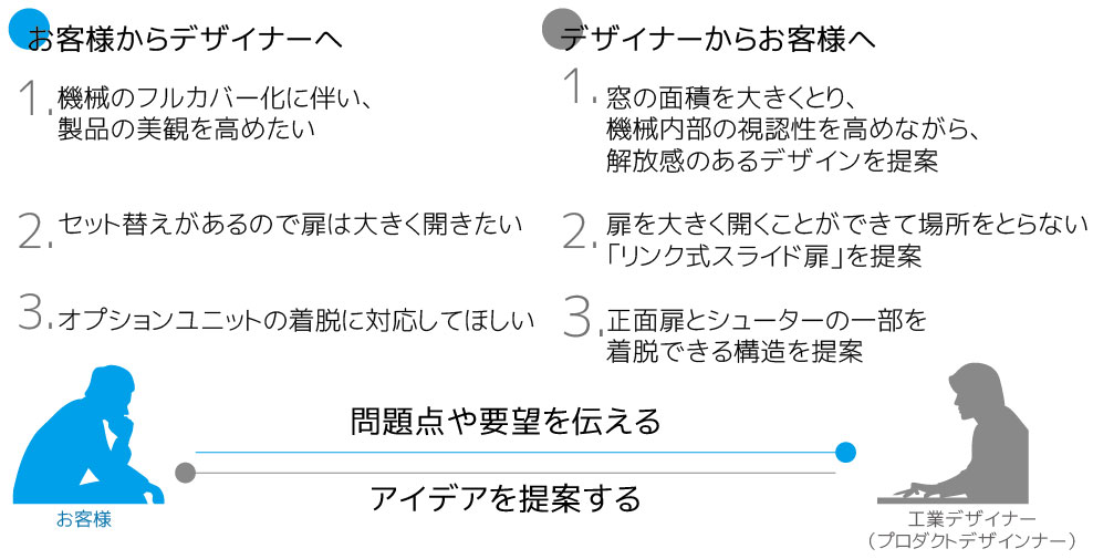 工業デザインの進め方